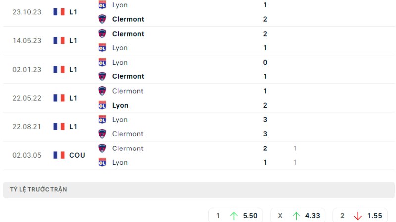 Clermont Foot đấu với Lyon