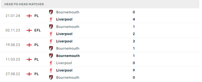 Liverpool gặp Bournemouth