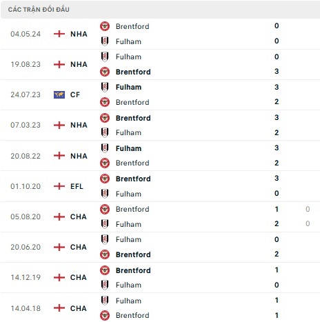 Fulham vs Brentford