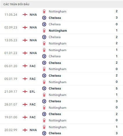 Chelsea vs Nottingham