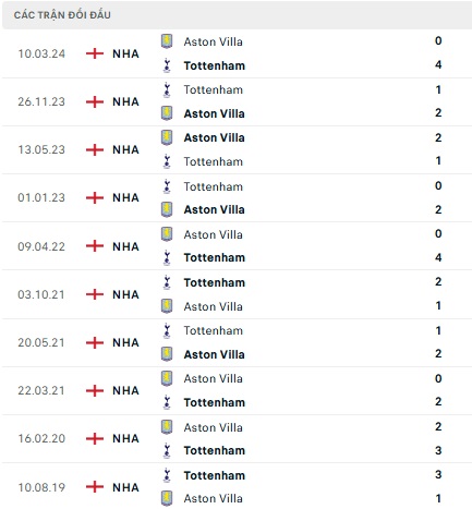 Tottenham vs Aston Villa