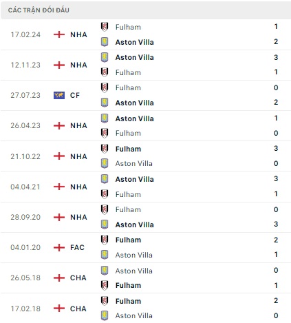 Fulham vs Aston Villa